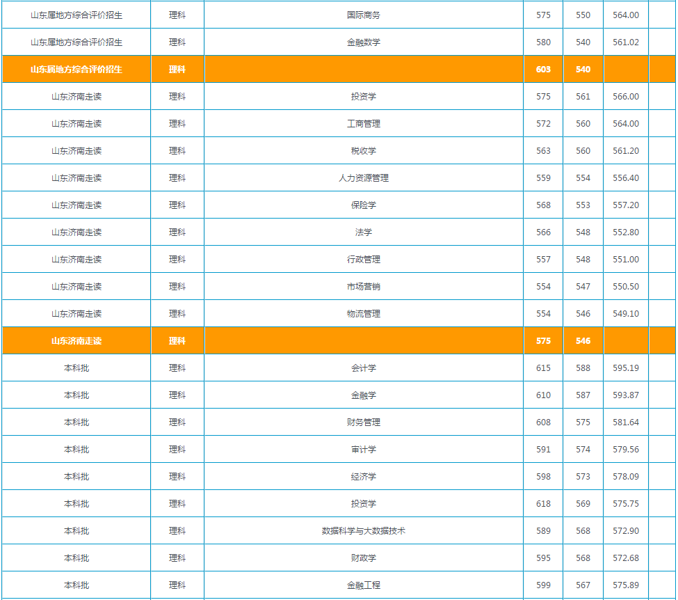 山东省2021年高考录取分数线出炉！首次志愿填报将于6月30日开启