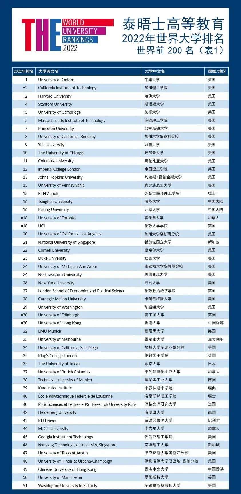 刚刚！2022THE世界大学排名发布