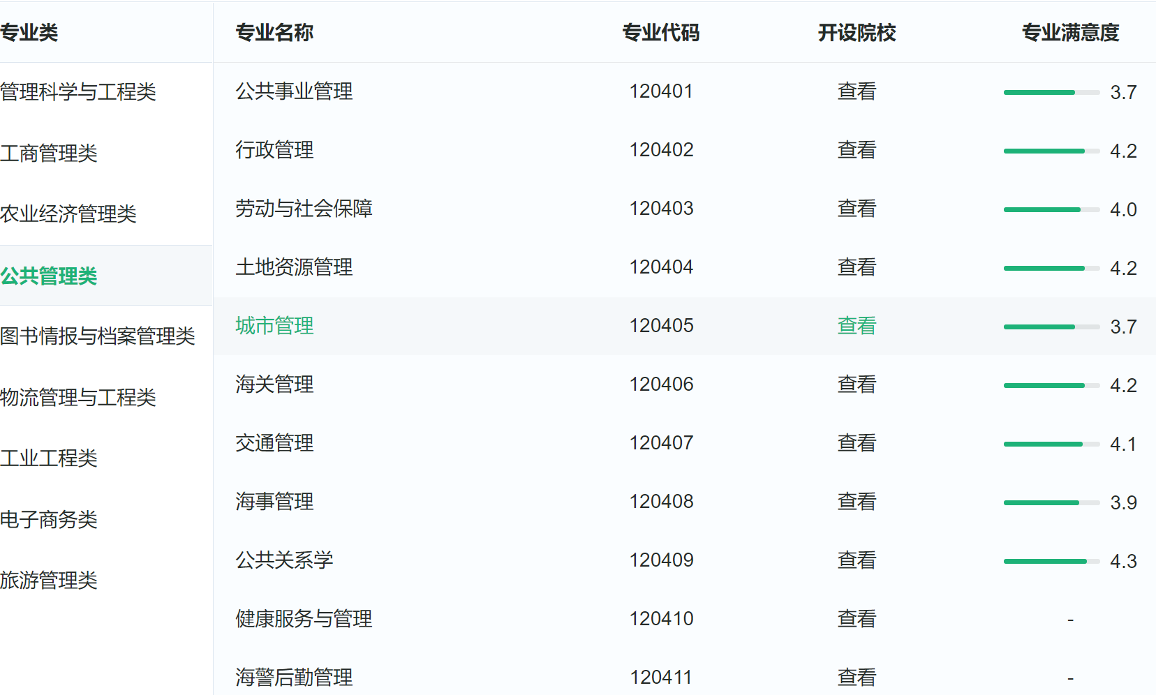 公共管理类专业：对应的行业都还算不错，挤进去却没有那么容易