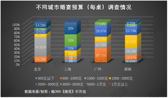 年轻人办一场婚礼需要花多少钱——结婚还是“劫”婚？