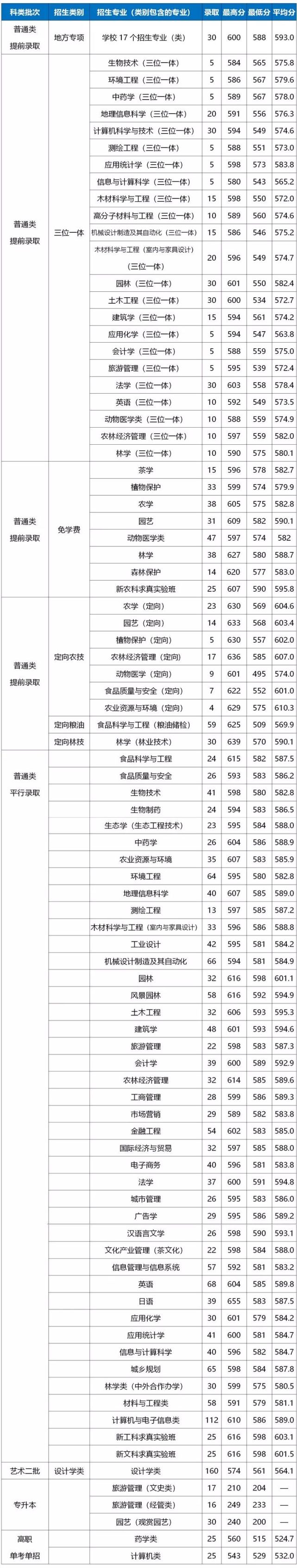 浙江农林大学2018-2021年在浙江各专业录取分数线！含三位一体类