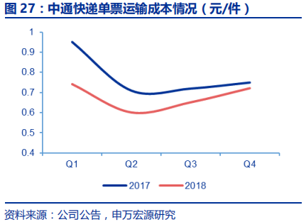 快递行业专题报告：电商快递单票成本的极限值在哪？