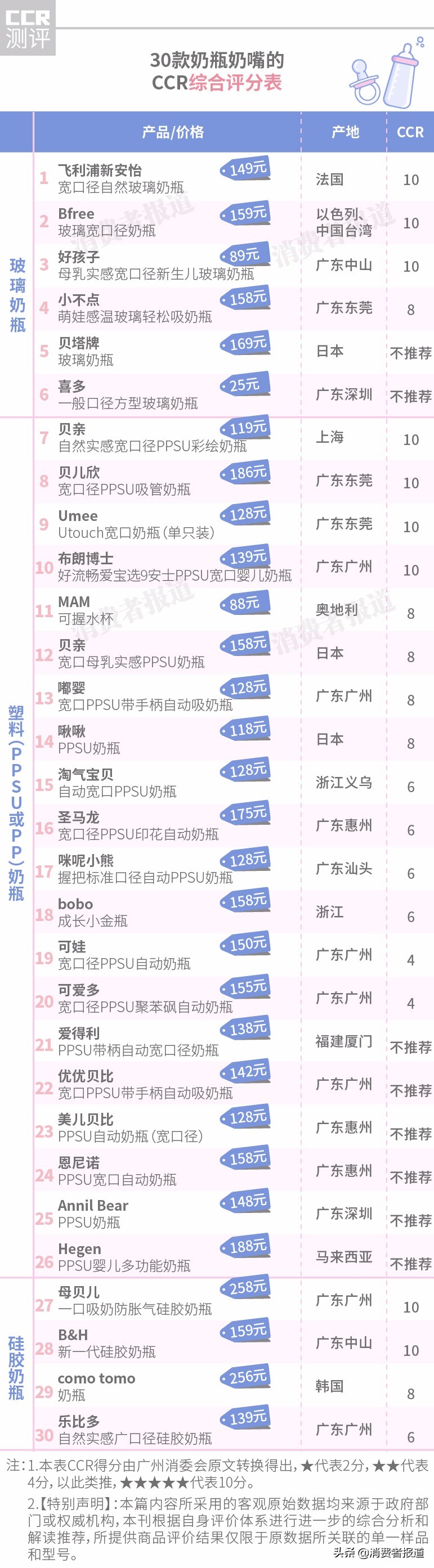 30款奶瓶奶嘴对比：1款测试时爆裂，推荐新安怡、好孩子、贝亲、贝儿欣