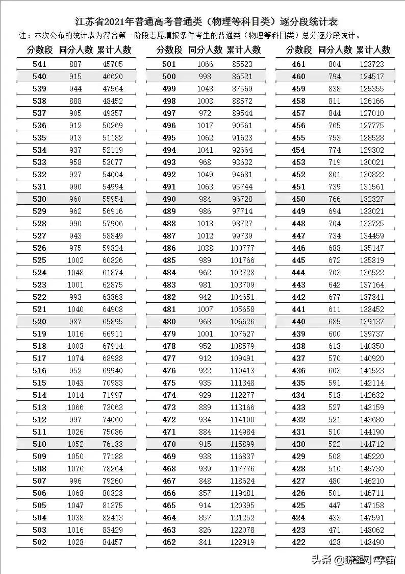 2021年江苏高考分数在特招线与本科线之间的考生志愿填报详尽分析
