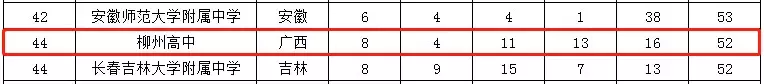 广西14所中学杀进全国500强，快来pick你的母校吧