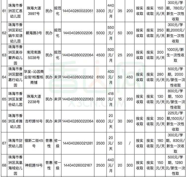 珠海181家幼儿园及托儿所学费公布！​你家幼儿园花费要多少？