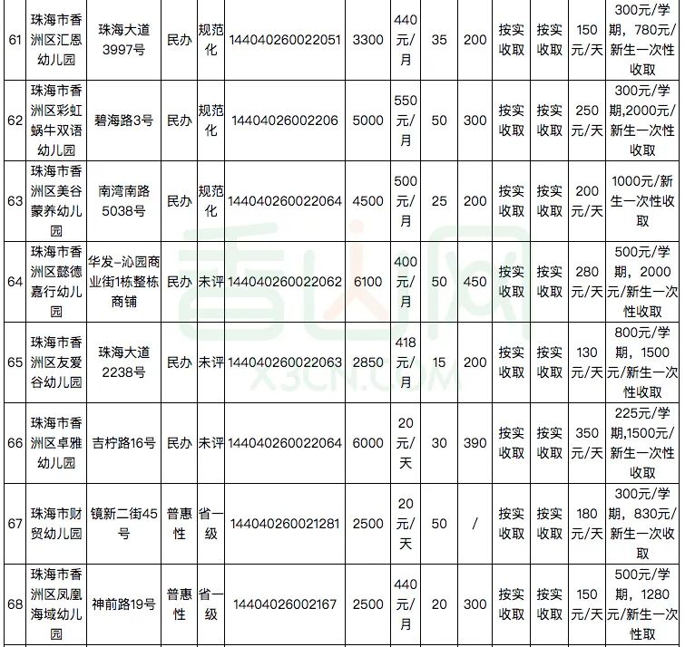 珠海181家幼儿园及托儿所学费公布！​你家幼儿园花费要多少？