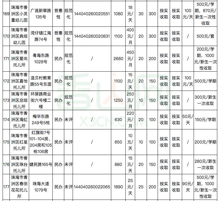 珠海181家幼儿园及托儿所学费公布！​你家幼儿园花费要多少？