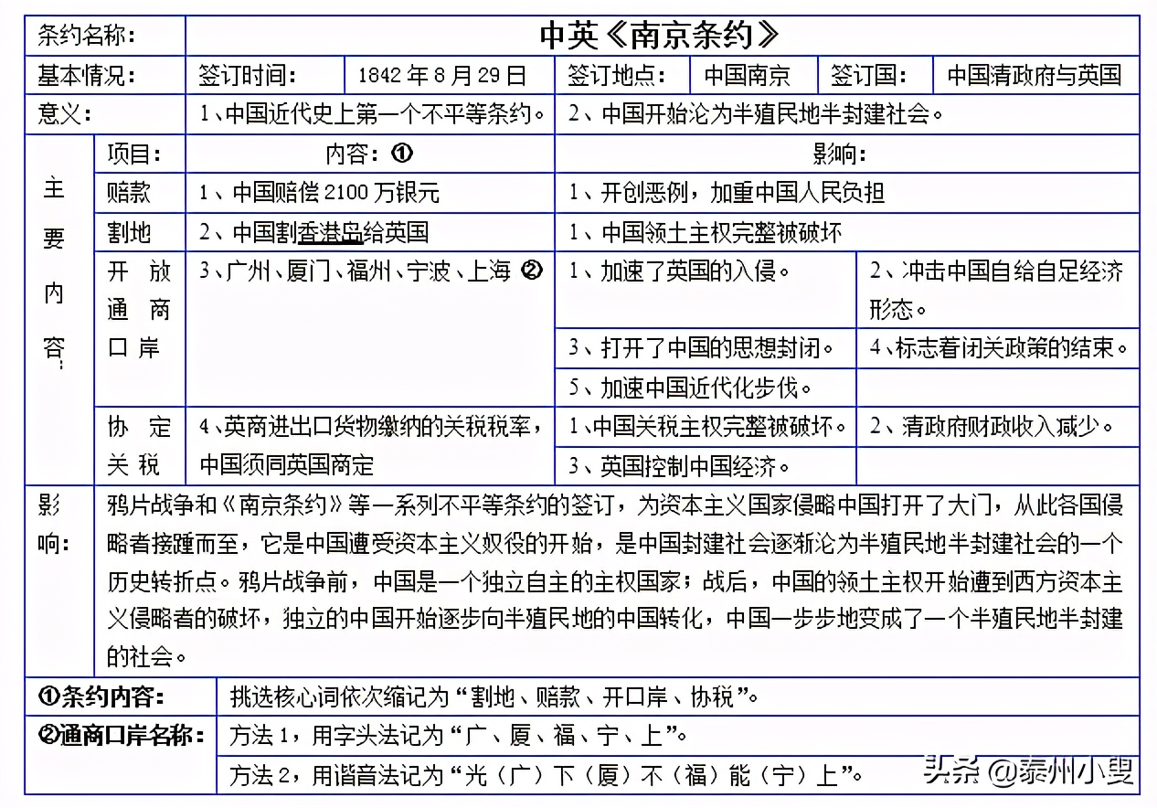 第一个不平等条约（中国近代不平等条约一览表）