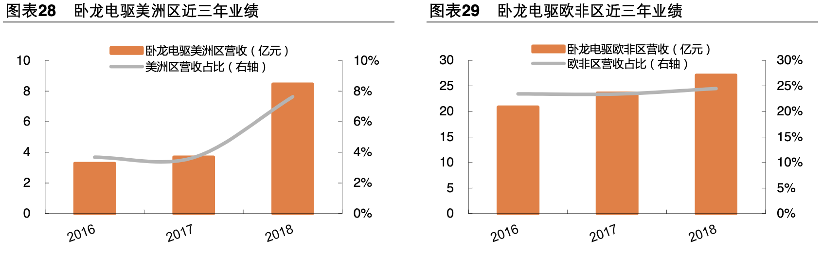 【公司深度】卧龙电驱：全球电机龙头业绩稳健，EV电机成新增长点