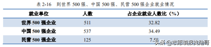 “武汉双雄”毕业生就业大比拼：升学率高达57%，500强就业抢着要