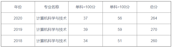 22考研——苏州大学计算机科学与技术专业考情分析