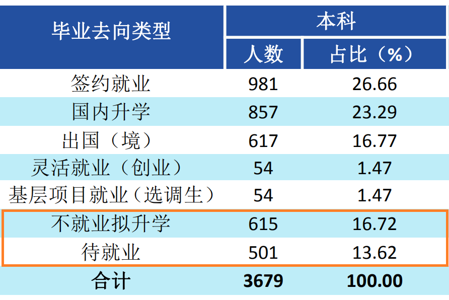 西南财经大学2020届本科毕业生：平均月薪 7483.9 元