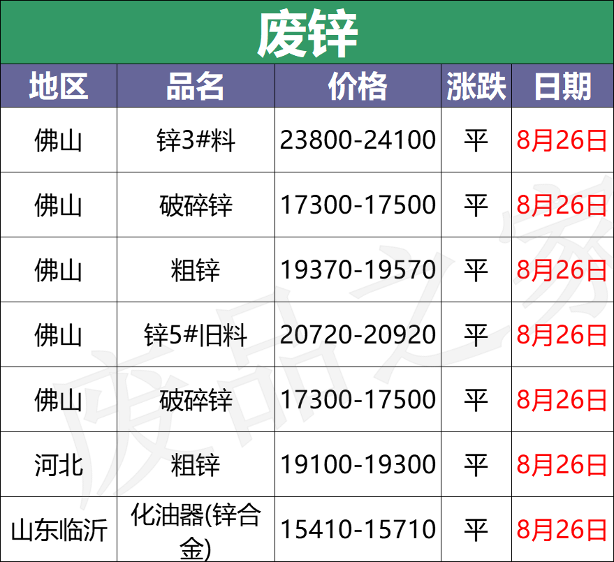 最新8月26日废电瓶价格汇总（附全国重点废电瓶企业参考价）