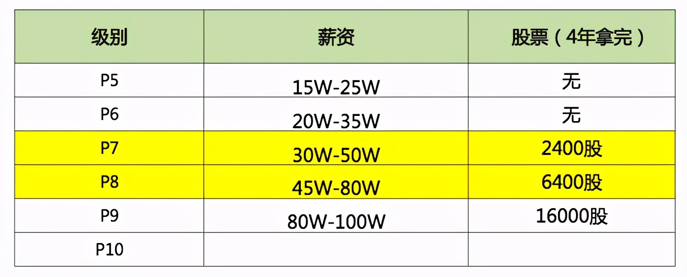 阿里p6是什么水平（阿里p6月薪能到3万吗）