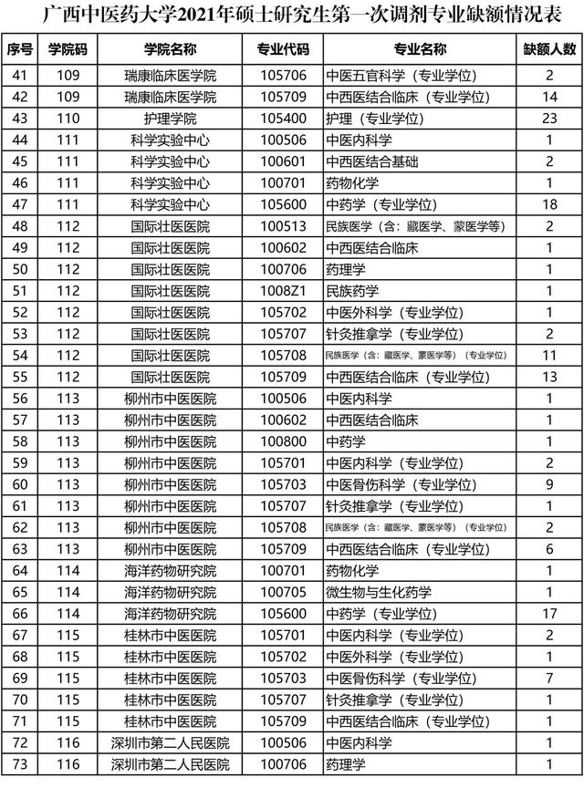 广西中医药大学2021考研调剂计划公布！4月1日10点截止