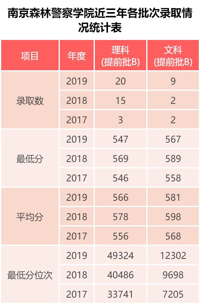 南京森林警察学院：六朝古都的部属警校，19年专业录取分数发布啦