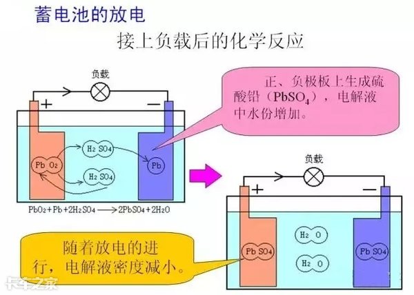 车用蓄电池是如何产生电能的？这要先从铅酸转换说起