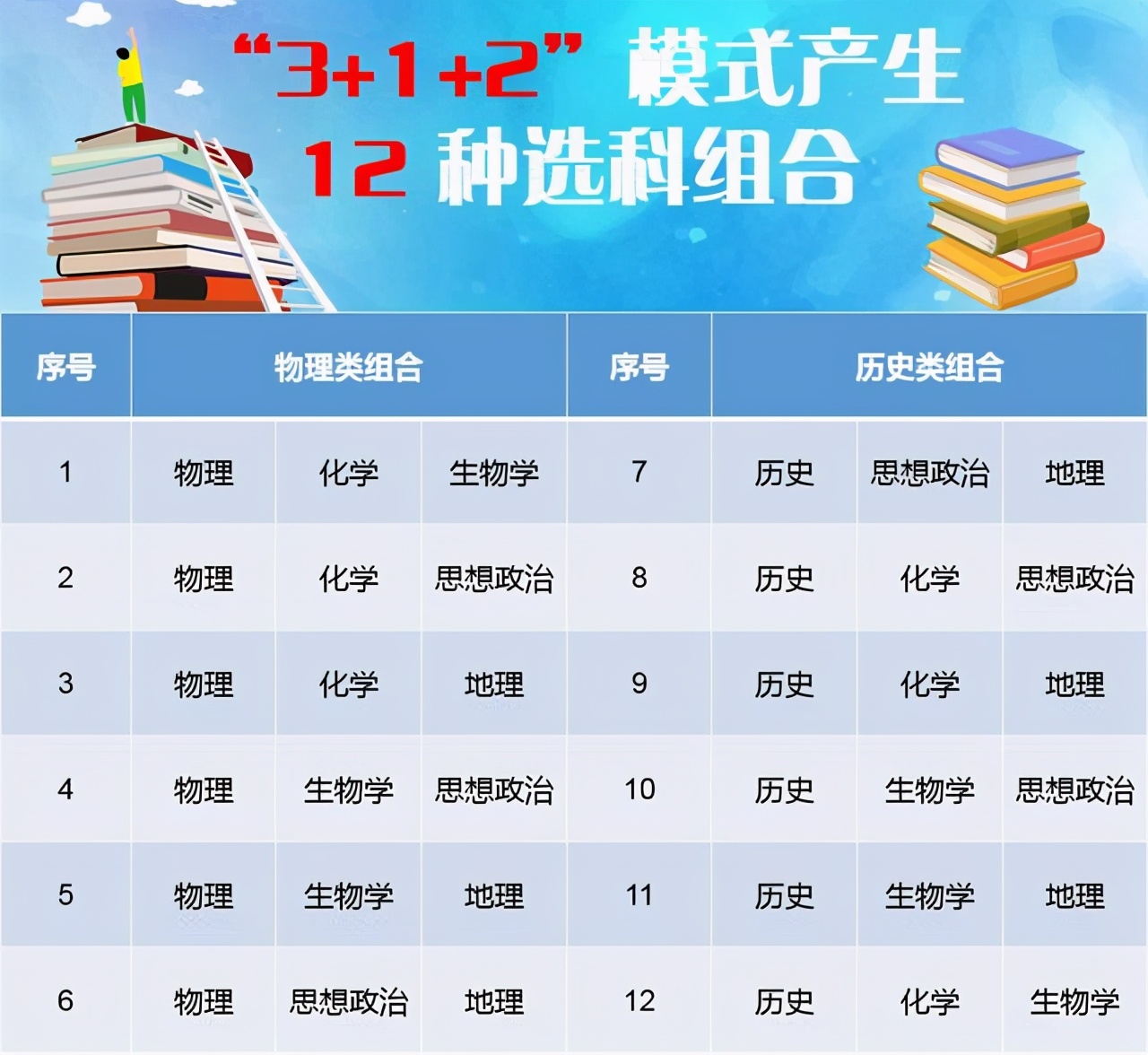 高考改革：2011年广东高考实行新方案“3+1+2”简解