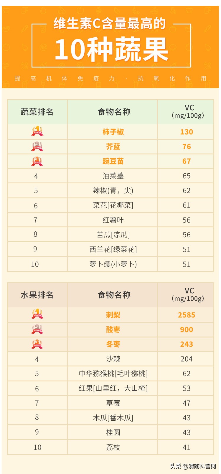 【爆品榜】胶原蛋白+维生素C组合，高分榜推荐！