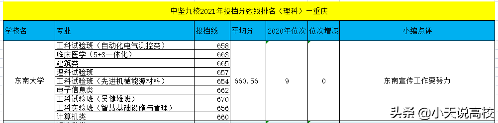 2021年 重庆理科一本投档线发布，武大获得中九第一，厦大守门