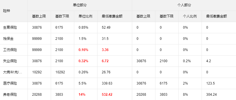 重磅！7月1日起，广东最新社保基数生效