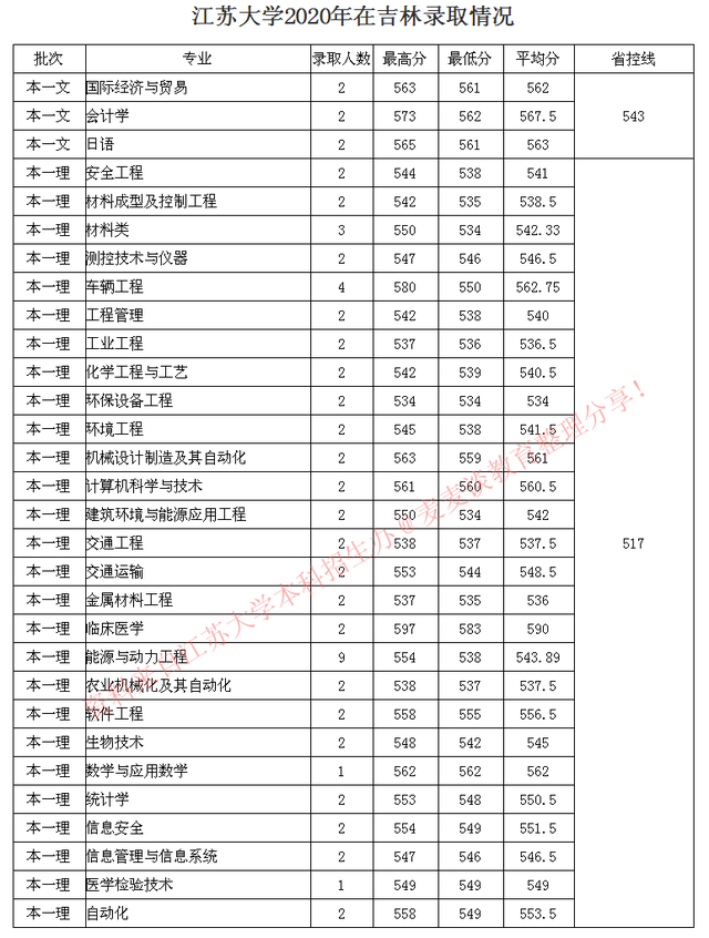 全国｜江苏大学2020在31省市分专业录取最低分及人数公布