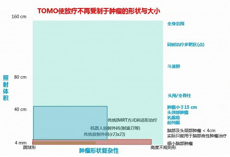 对于肿瘤治疗，Tomo刀与射波刀熟能称霸放射治疗，二者有何不同？