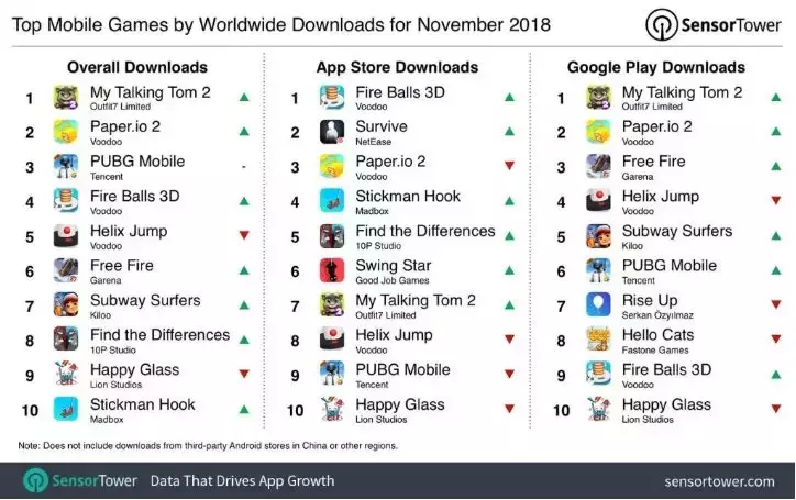 《我的汤姆猫2》领跑全球综合下载榜，《怪物弹珠》仍最赚钱