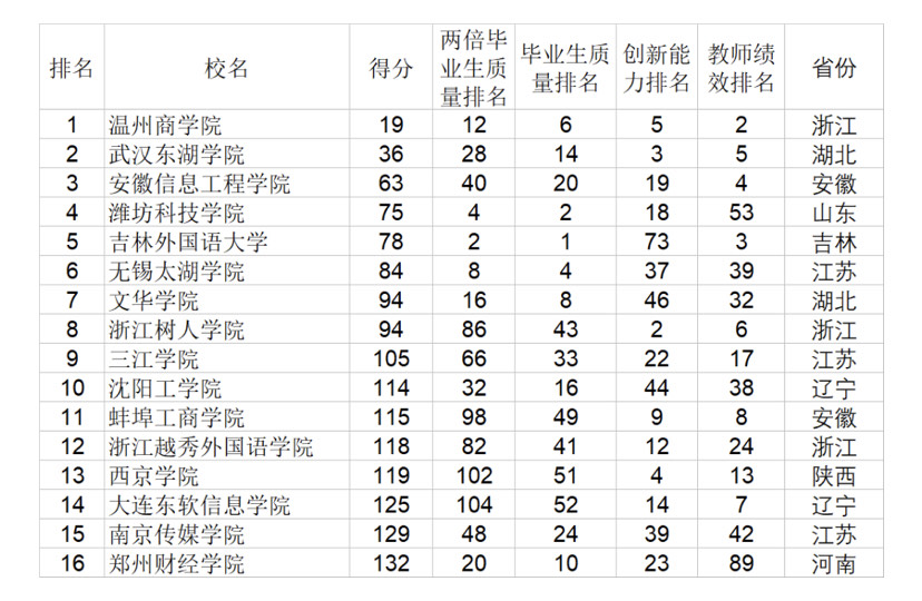 齊魯醫藥學院怎麼樣中國民辦大學排行榜出爐