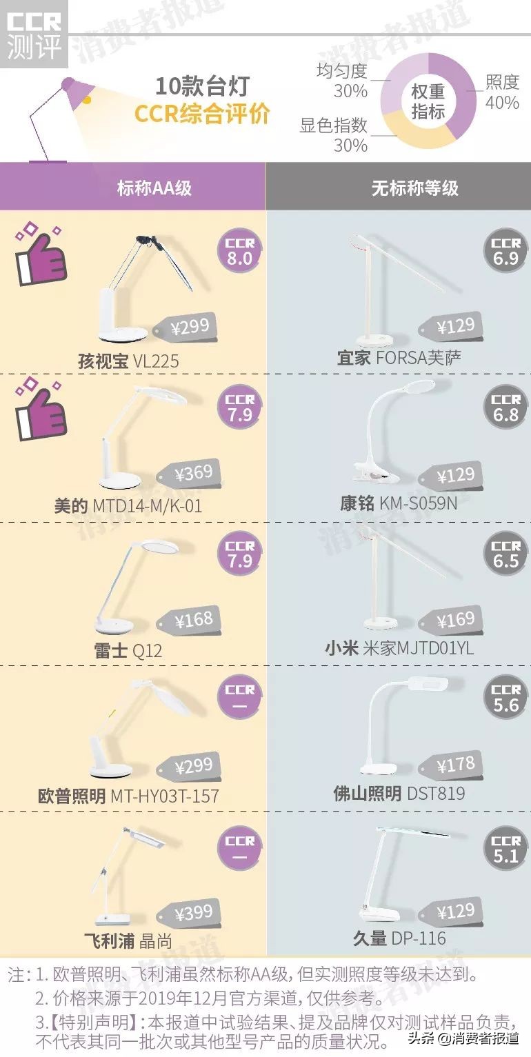 10款台灯对比测评：小米、宜家表现一般，飞利浦、欧普照明“虚标”