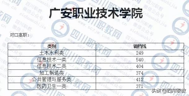 四川对口高职志愿填报马上截止，往年录取分数线对照