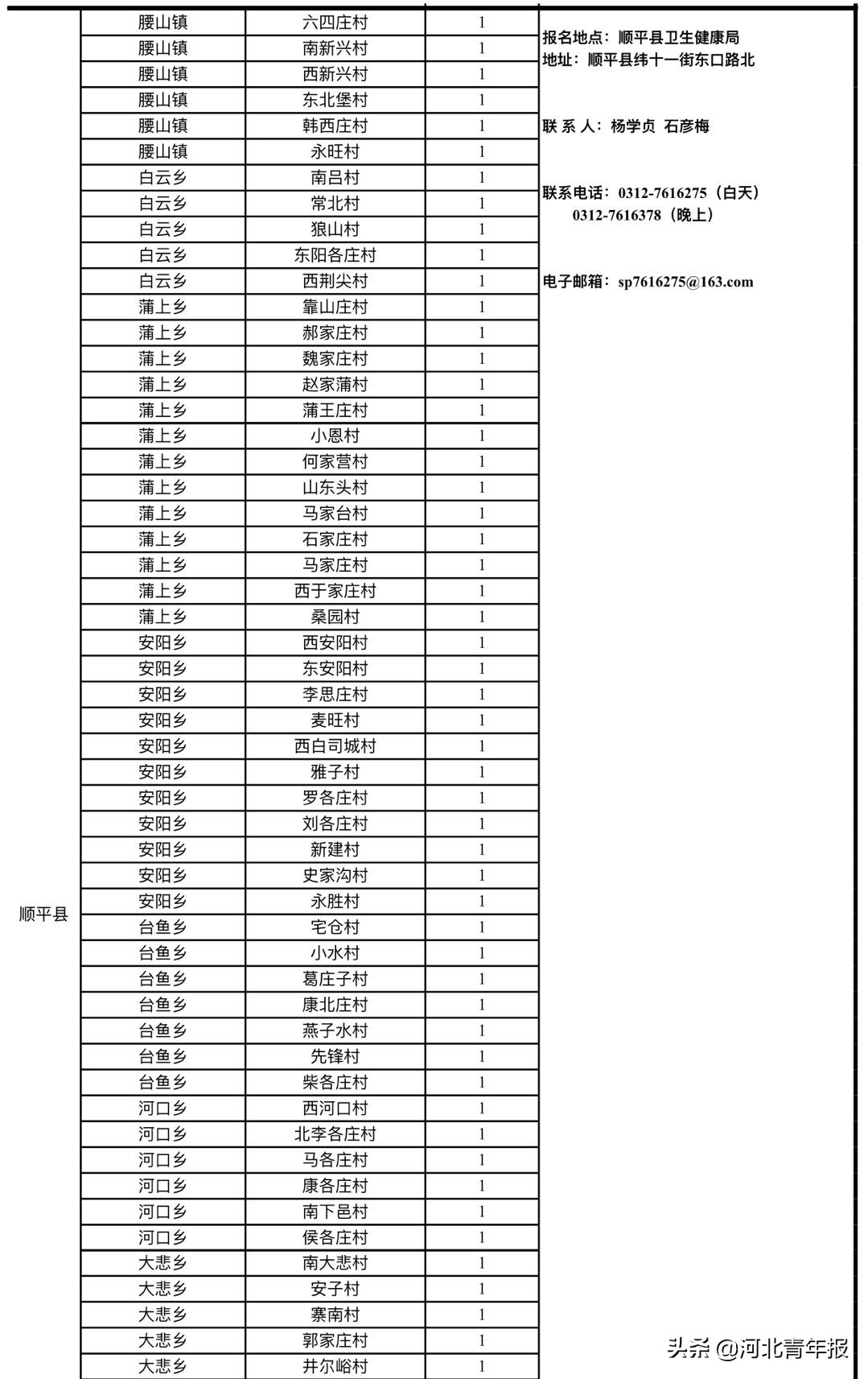 武安招聘信息港（河北保定市招大学生村医100名）