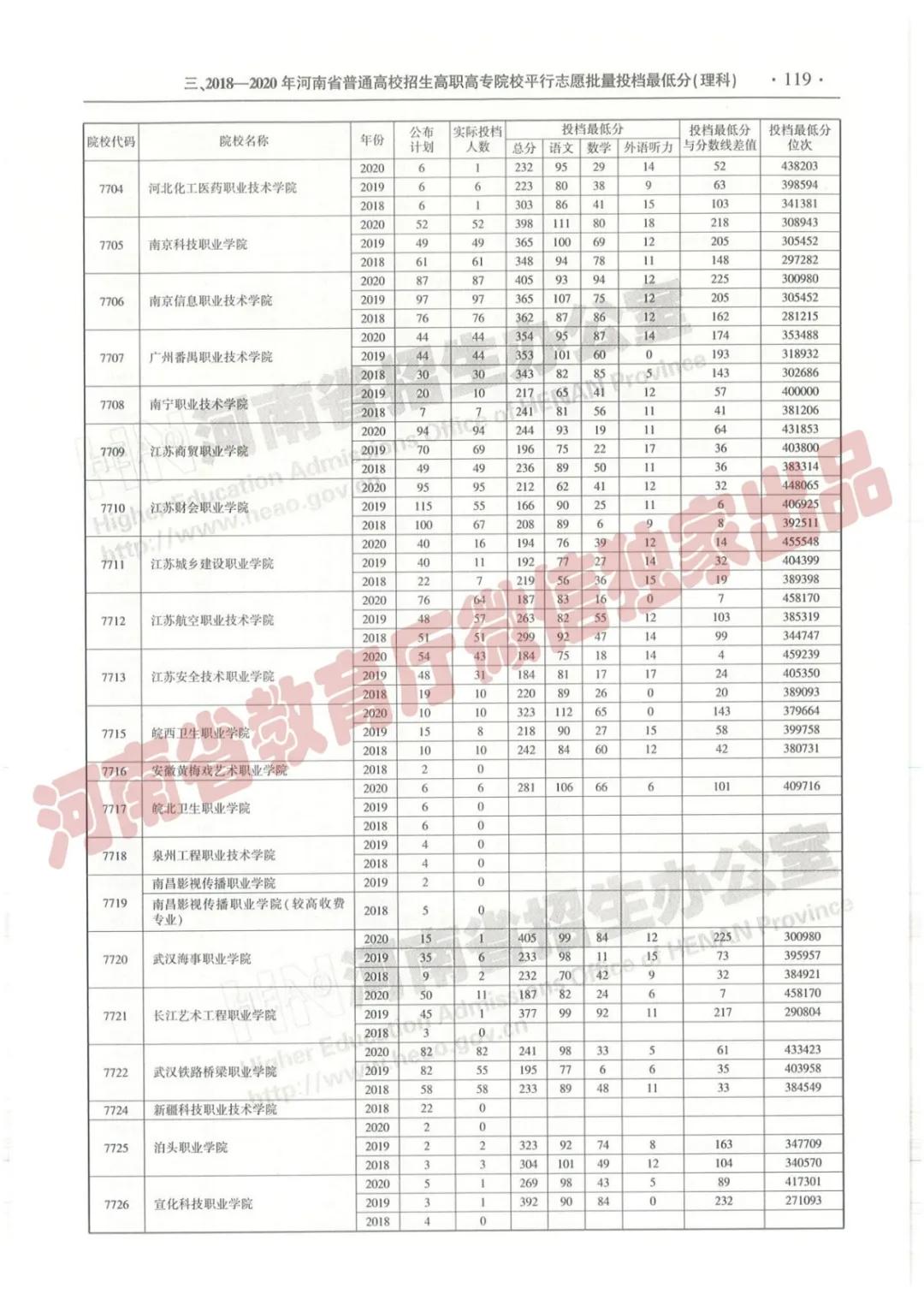 @报志愿必看！河南2018~2020各批高校投档线、位次对照表汇总