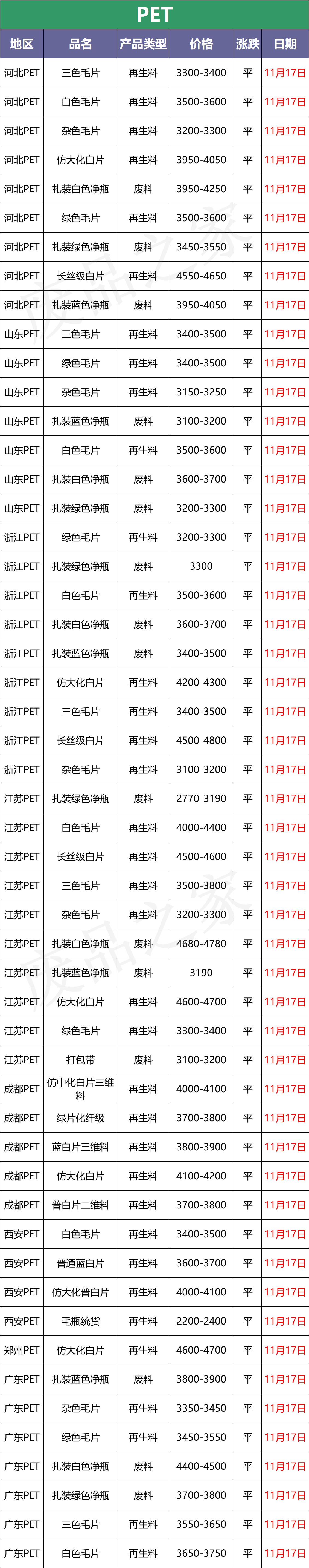 「报价」富宝塑料最新价格盘点，期货价格继续下跌，现货重心下移