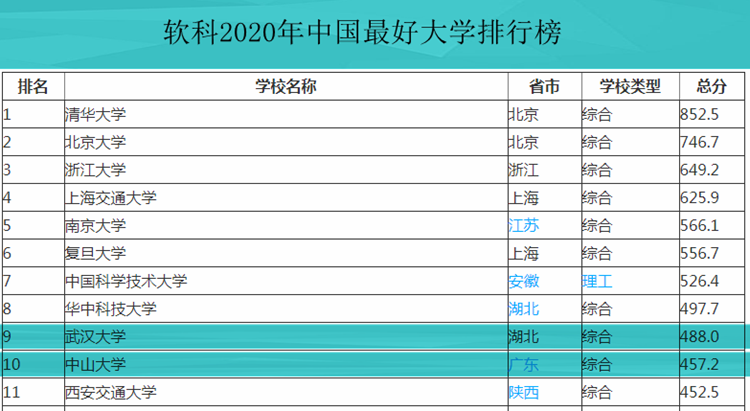 武汉大学和中山大学的国内外排行榜上最新表现，谁厉害一些？