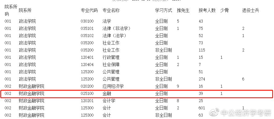 2020年各院校金融硕士报录比汇总
