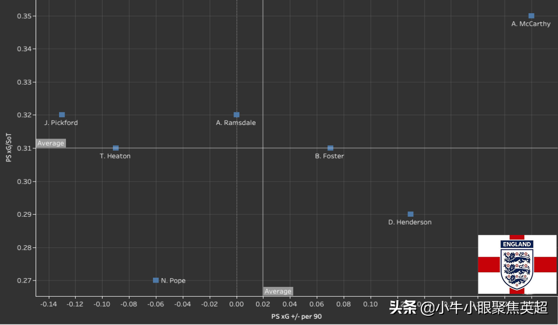 SOT什么英超队(不再是软肋！谁能成为英格兰未来冲击欧洲杯和世界杯的头号门将？)