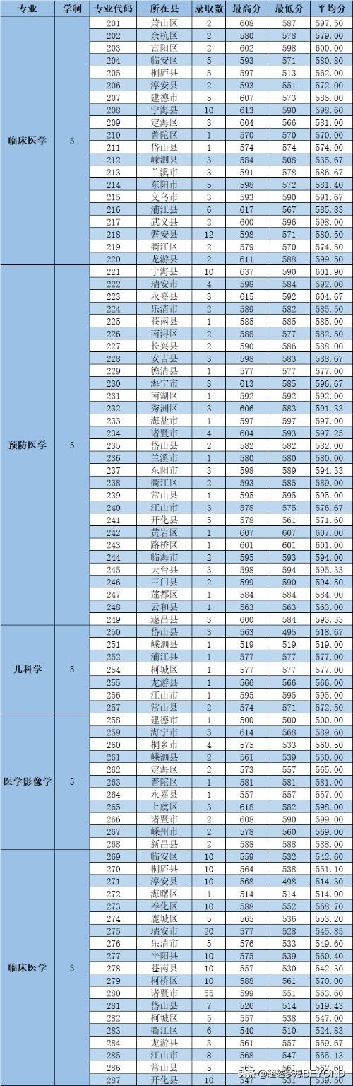 杭州医学院2021年浙江省本科、专科各专业录取分数