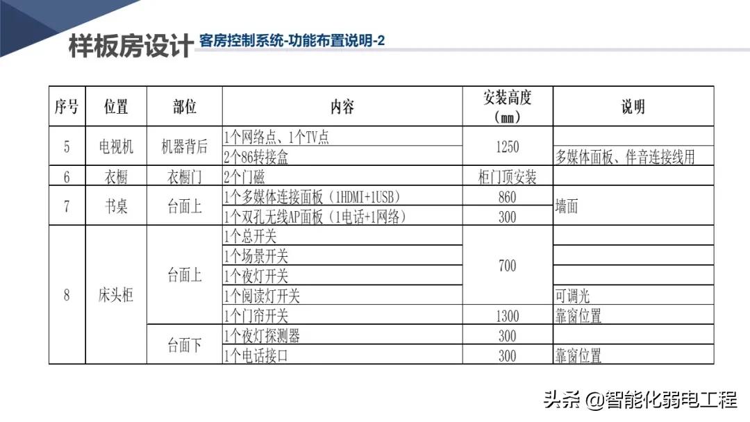 新版酒店智能化弱电系统详细设计方案，学习素材