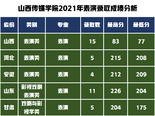 这所公办传媒类院校在全国排名第三，艺术类专业录取成绩分析