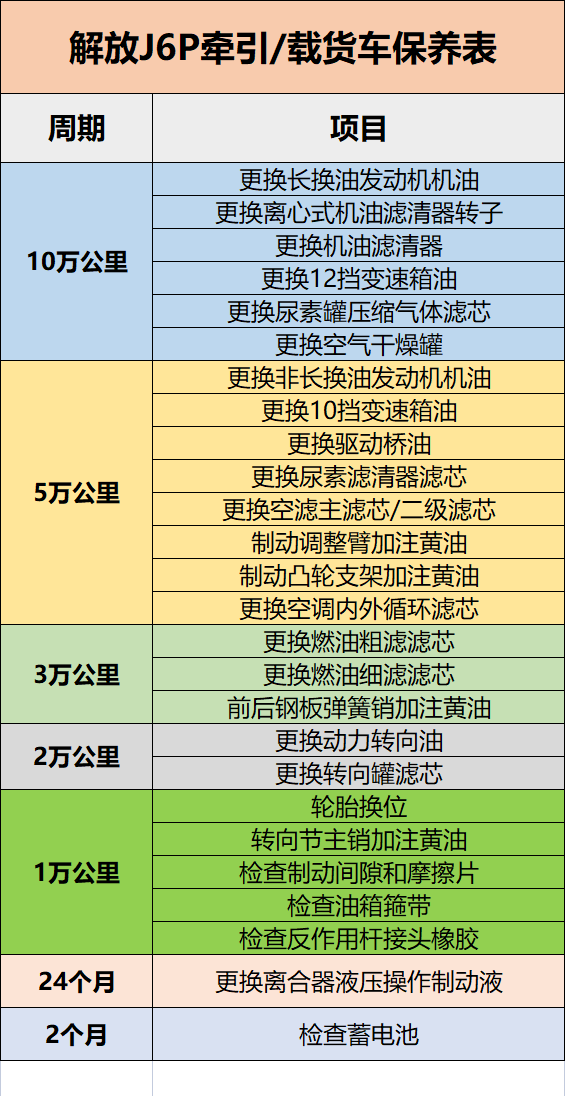 记不住爱车啥时候保养 不慌！快来收藏文中J6P各车型保养周期表
