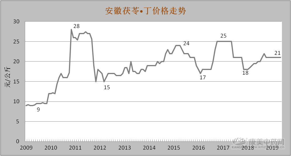 药食两用茯苓种植效益高，短期内茯苓价格或将小幅度反弹