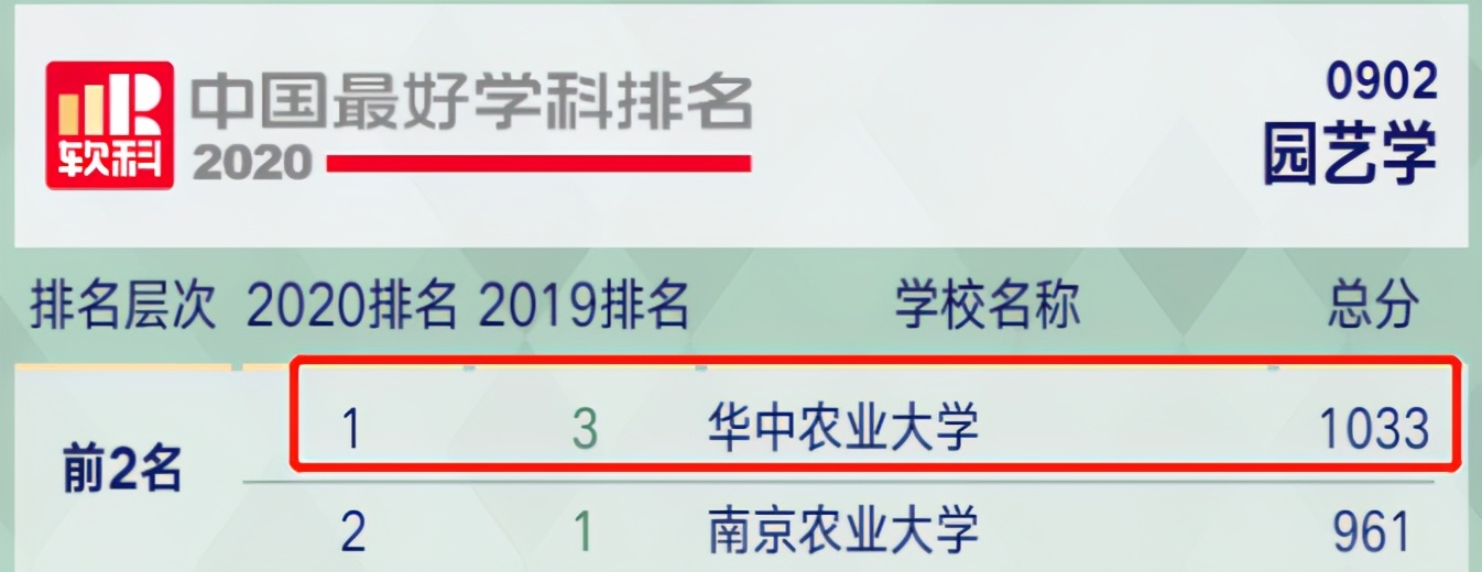 又是全国第一！华中农业大学，全体武汉人的骄傲