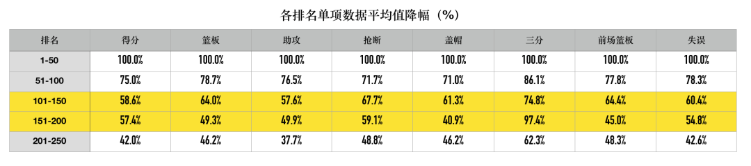 nba范特西哪些技能好(为了玩好范特西，这次我们剖析了250名球员)