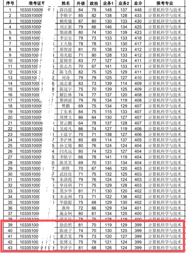 浙江大学发布考研复试名单，最低分399？网友：没了信心