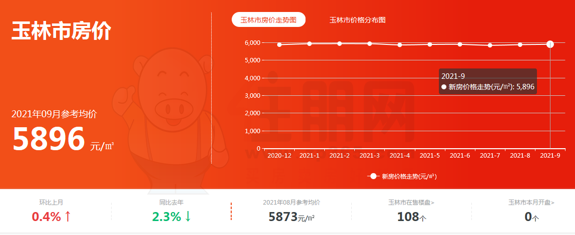 全国70城房价出炉，玉林5444元/㎡，比降2.56%，买房窗口期来了？