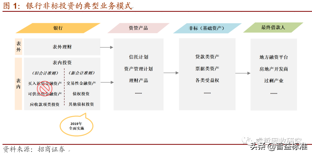 银行非标投资解析：“债权投资”成为主要模式