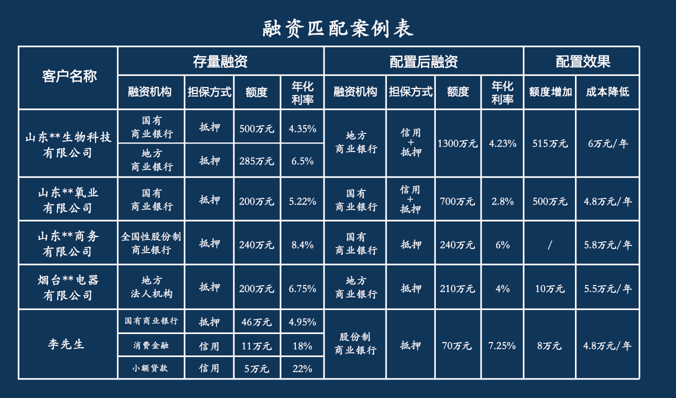 中小企业如何做才能贷到更多的钱