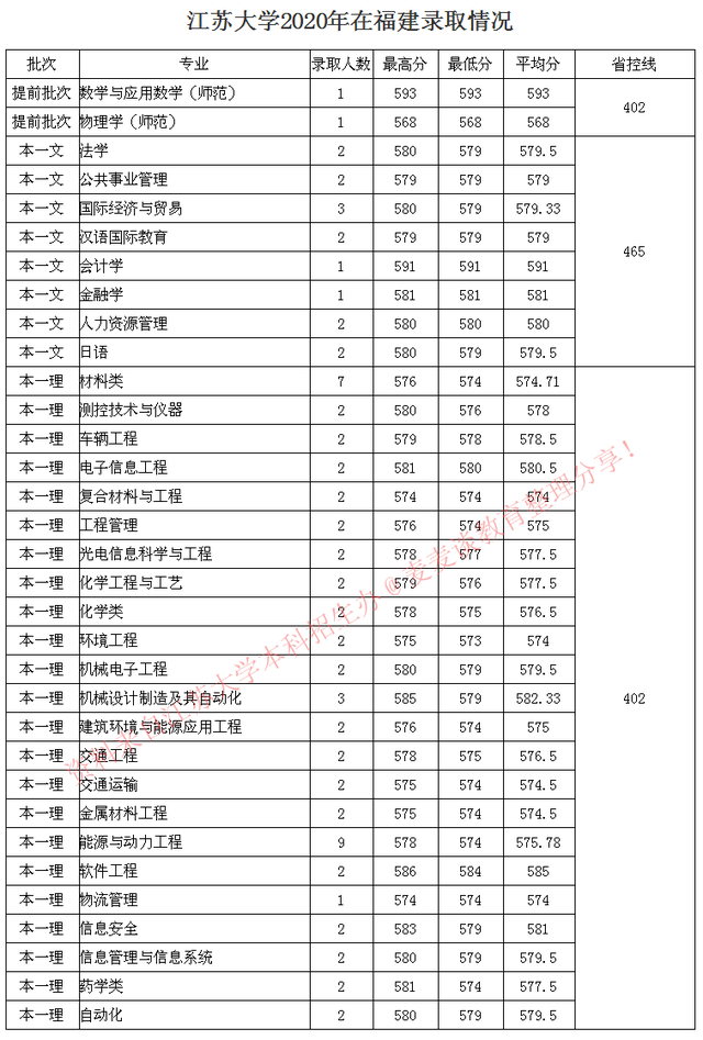 全国｜江苏大学2020在31省市分专业录取最低分及人数公布
